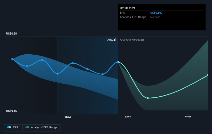 Logility Supply Chain Solutions Future Earnings Per Share Growth