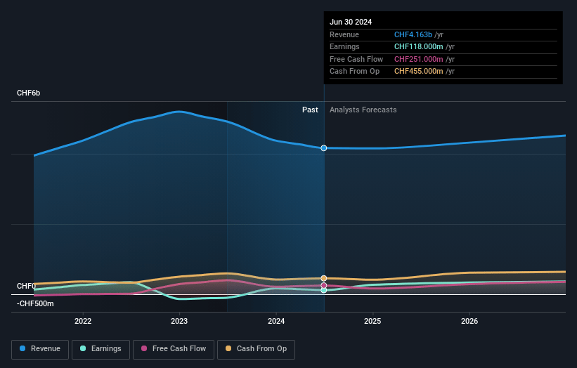 Clariant Earnings and Revenue Growth