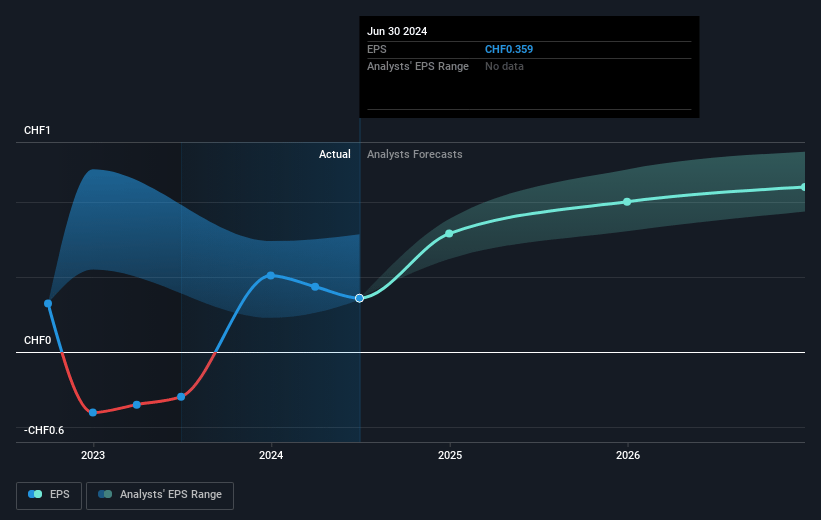 Clariant Future Earnings Per Share Growth