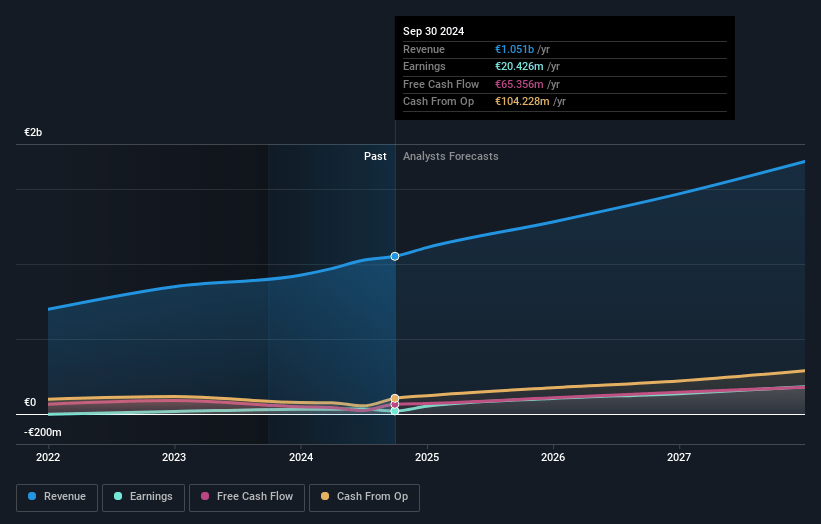 RENK Group Earnings and Revenue Growth