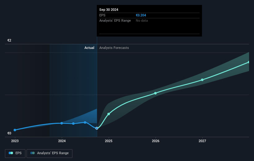 RENK Group Future Earnings Per Share Growth