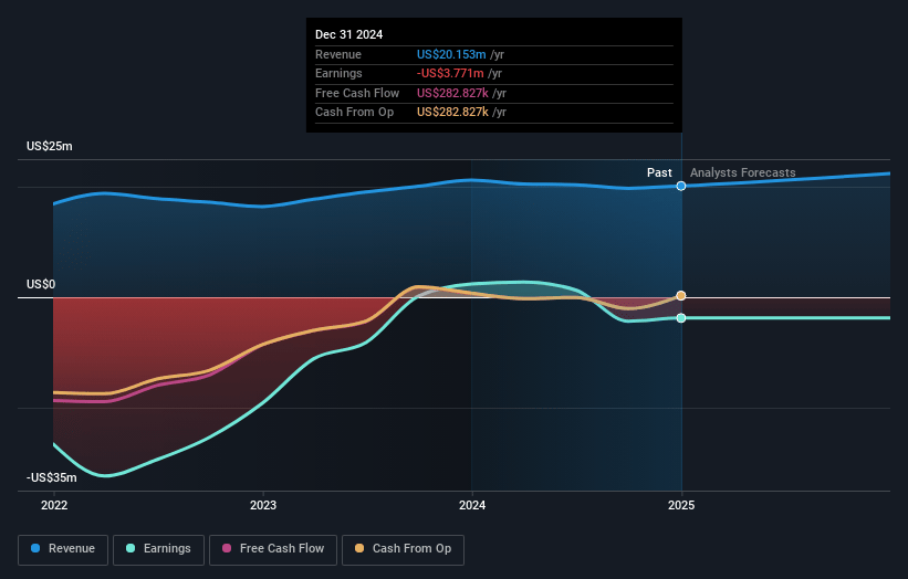 Forian Earnings and Revenue Growth