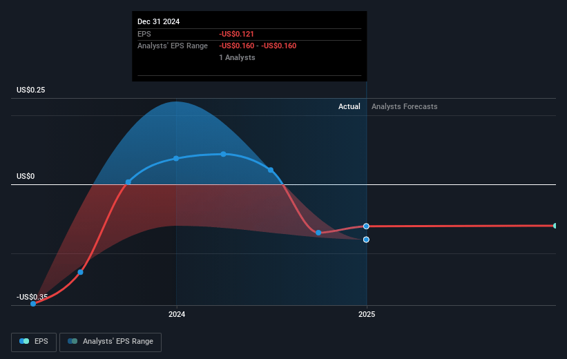 Forian Future Earnings Per Share Growth
