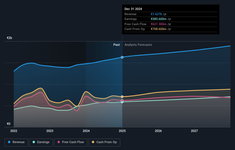 Euronext Earnings and Revenue Growth