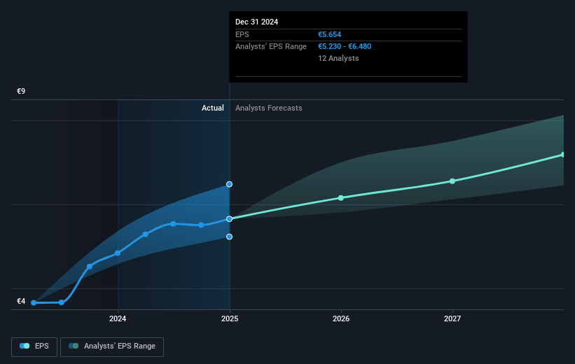 Euronext Future Earnings Per Share Growth