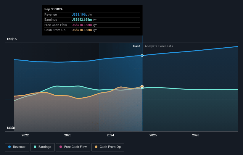 Enact Holdings Earnings and Revenue Growth