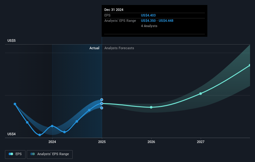 Enact Holdings Future Earnings Per Share Growth