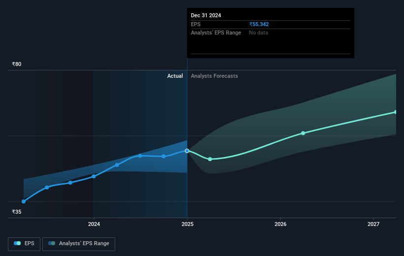 Amara Raja Energy & Mobility Future Earnings Per Share Growth