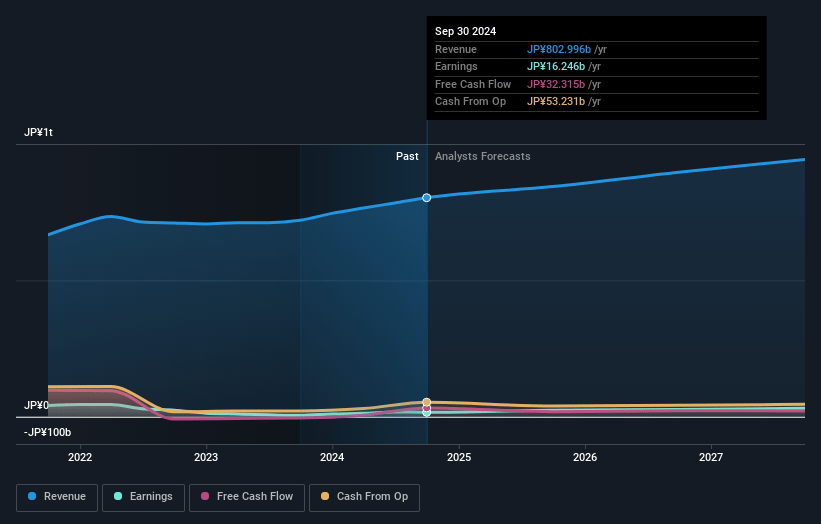 CyberAgent Earnings and Revenue Growth