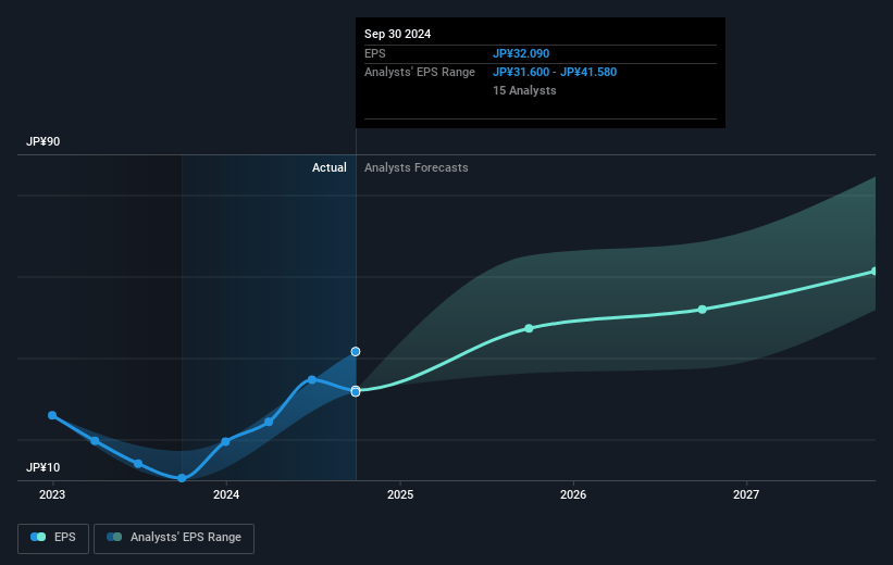 CyberAgent Future Earnings Per Share Growth