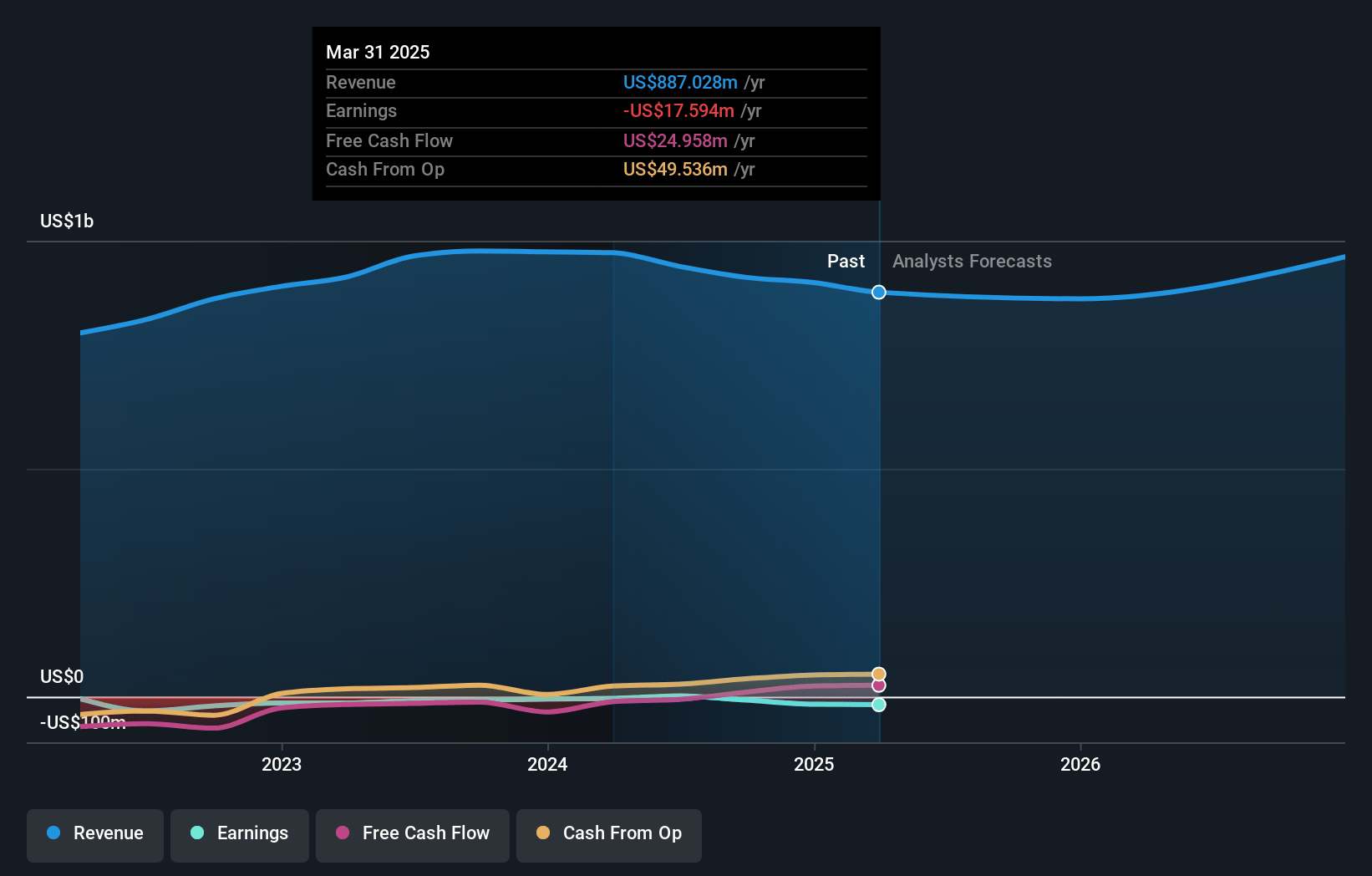 Stoneridge Earnings and Revenue Growth