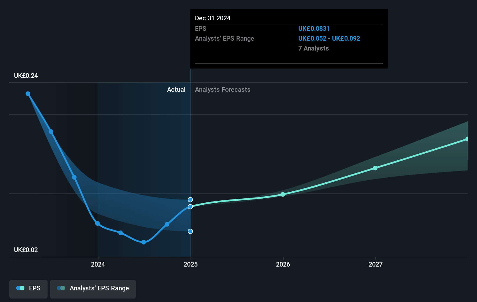 Forterra Future Earnings Per Share Growth