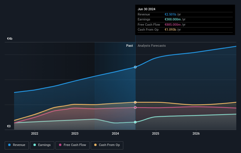 Edenred Earnings and Revenue Growth