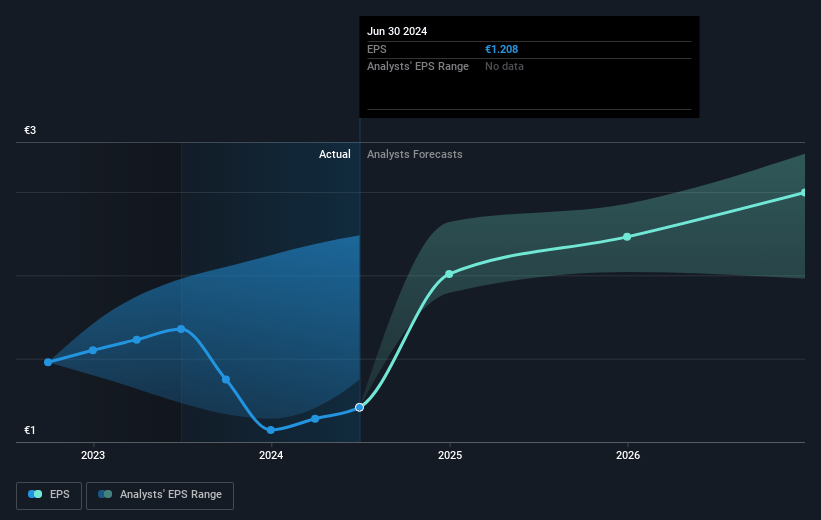 Edenred Future Earnings Per Share Growth