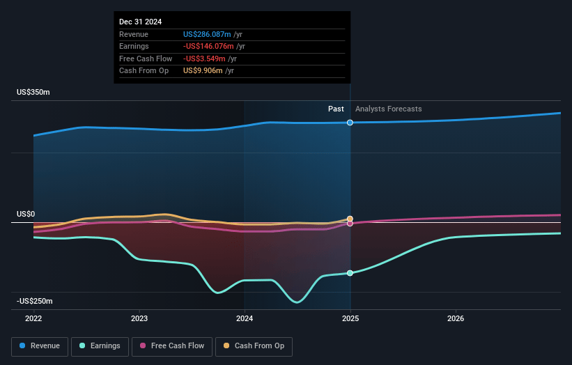 KORE Group Holdings Earnings and Revenue Growth
