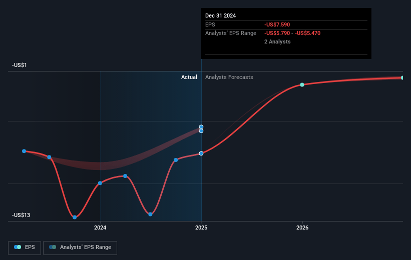 KORE Group Holdings Future Earnings Per Share Growth