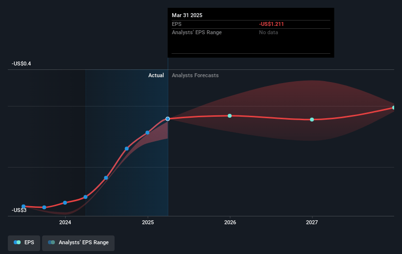BioAtla Future Earnings Per Share Growth