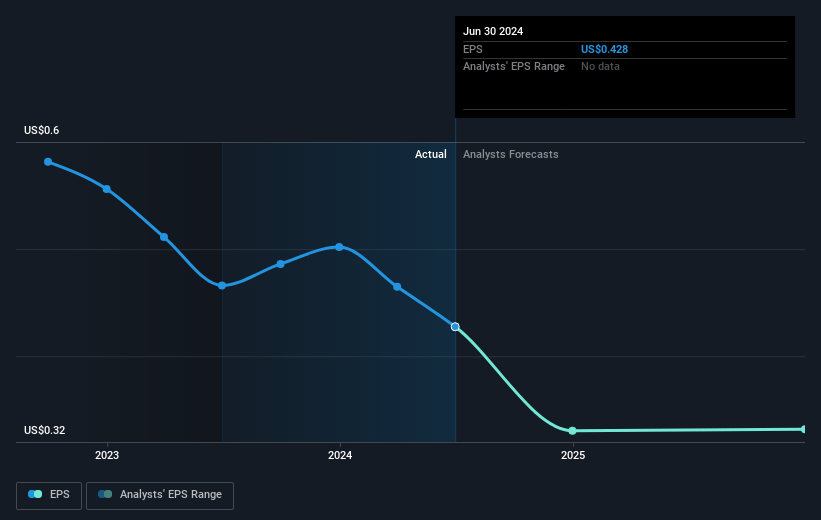 Somero Enterprises Future Earnings Per Share Growth