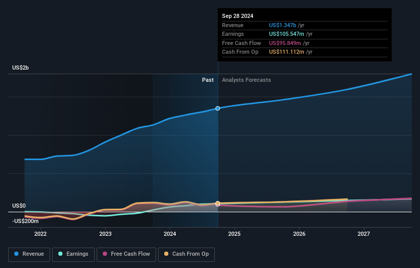 Blue Bird Earnings and Revenue Growth