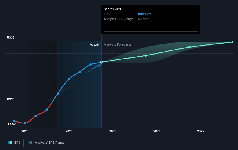 Blue Bird Future Earnings Per Share Growth