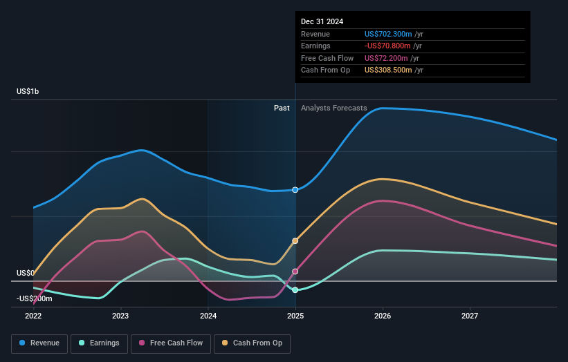 BlueNord Earnings and Revenue Growth