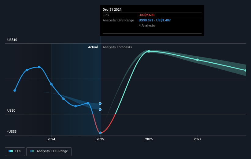 BlueNord Future Earnings Per Share Growth