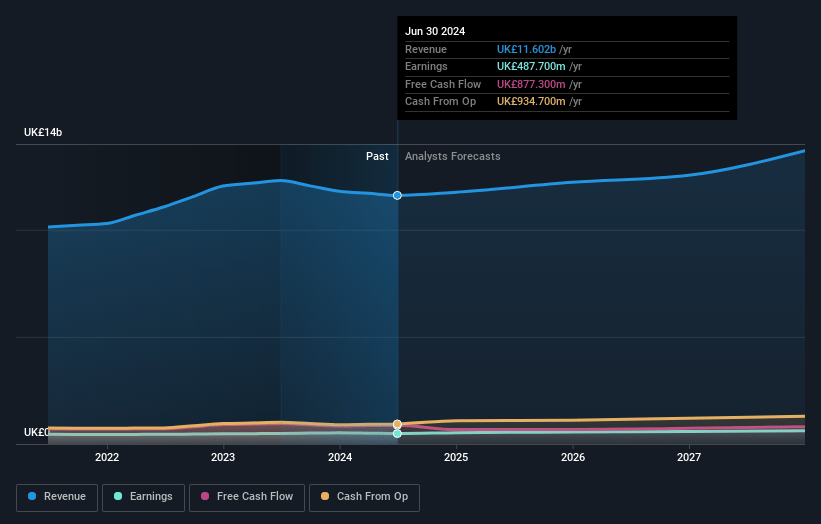 Bunzl Earnings and Revenue Growth