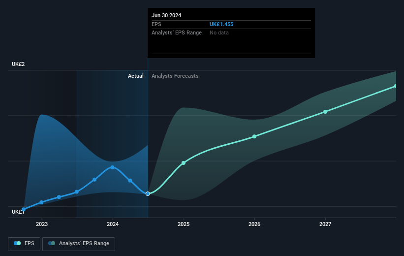 Bunzl Future Earnings Per Share Growth