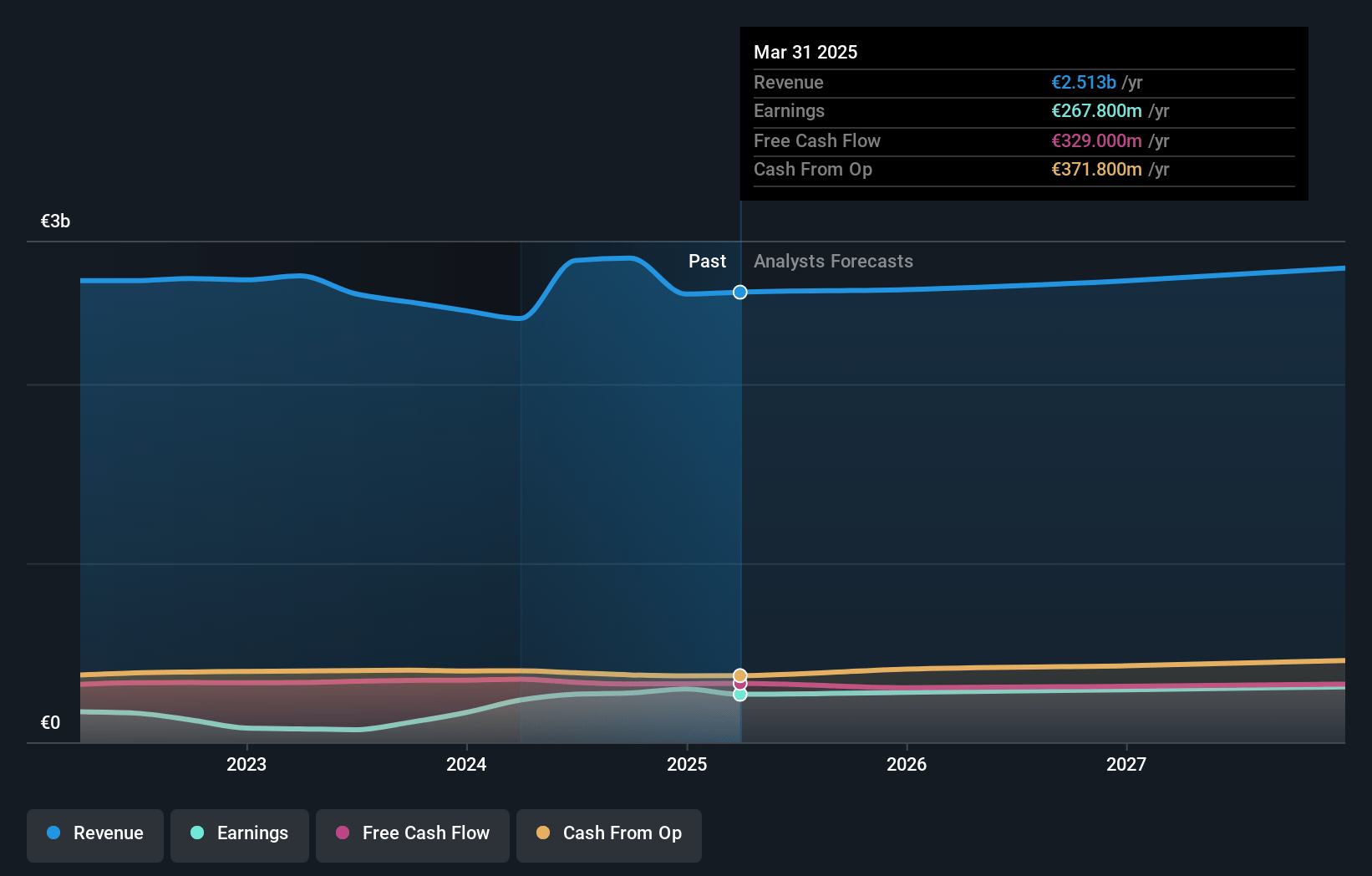 freenet Earnings and Revenue Growth