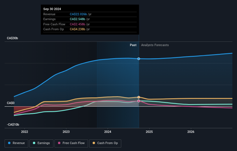 Air Canada Earnings and Revenue Growth