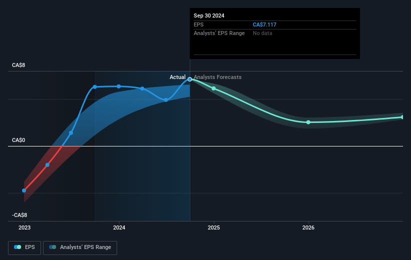 Air Canada Future Earnings Per Share Growth