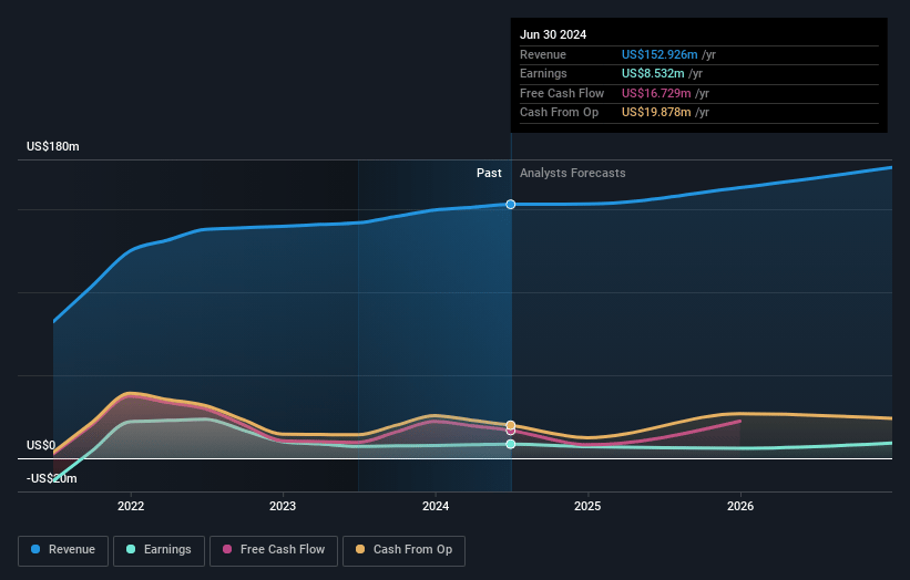 accesso Technology Group Earnings and Revenue Growth