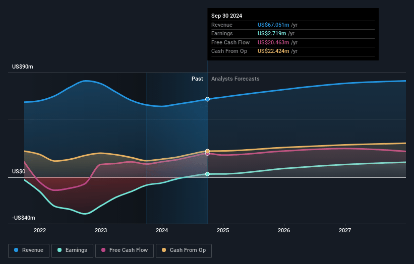 VerticalScope Holdings Earnings and Revenue Growth