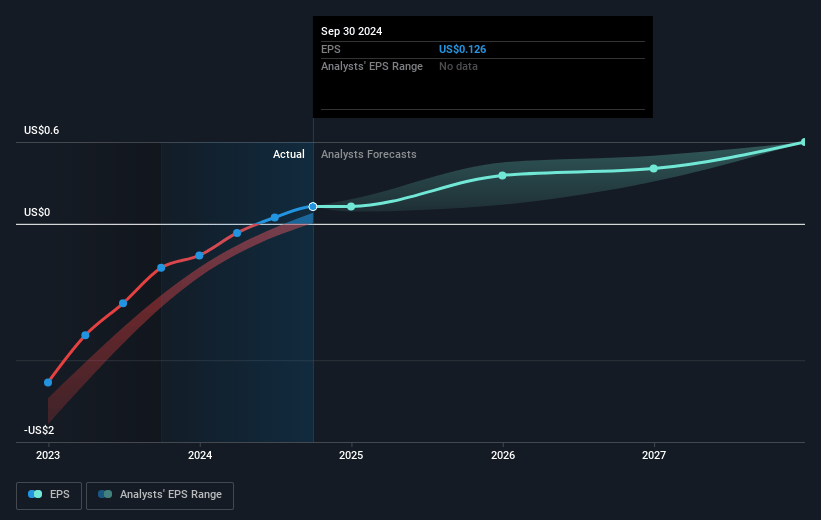 VerticalScope Holdings Future Earnings Per Share Growth