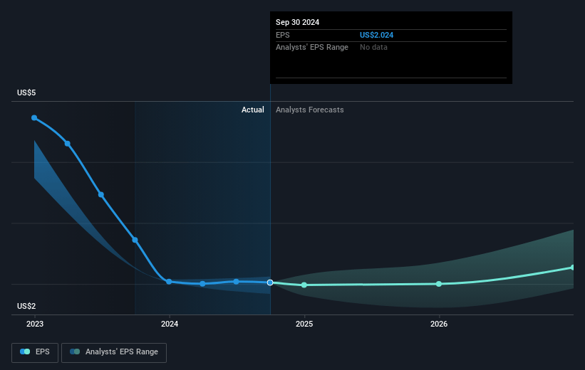 Magnolia Oil & Gas Future Earnings Per Share Growth