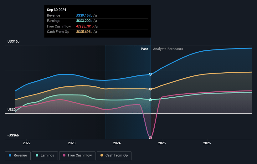 Diamondback Energy Earnings and Revenue Growth