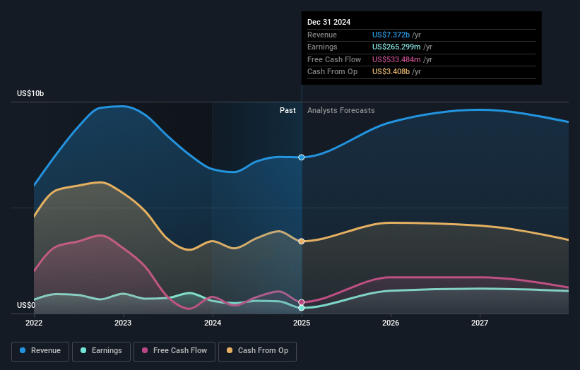 Vår Energi Earnings and Revenue Growth