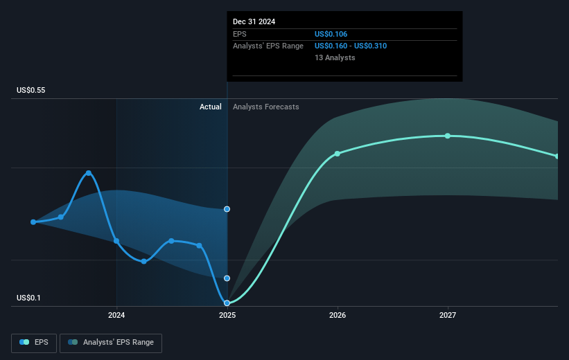 Vår Energi Future Earnings Per Share Growth