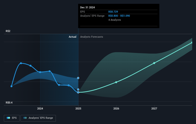 JSL Future Earnings Per Share Growth