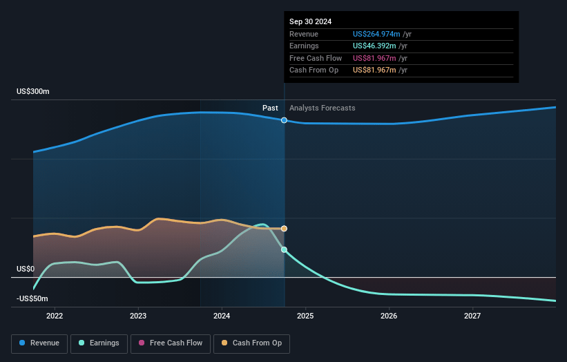 NexPoint Residential Trust Earnings and Revenue Growth