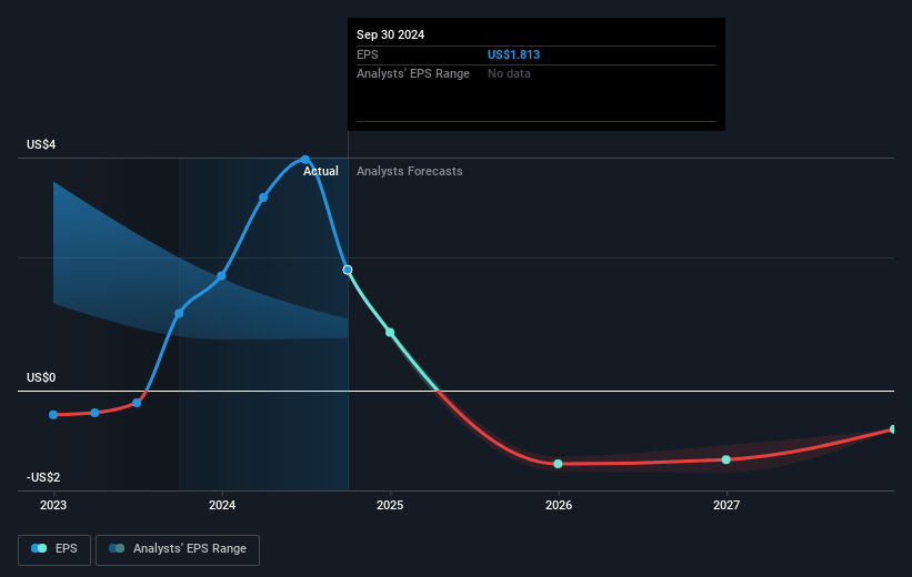 NexPoint Residential Trust Future Earnings Per Share Growth