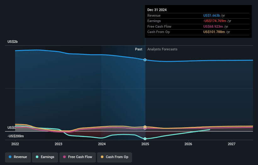 Hain Celestial Group Earnings and Revenue Growth