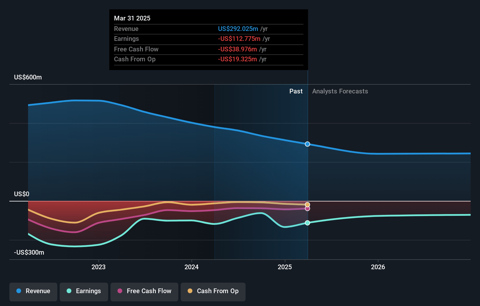 LivePerson Earnings and Revenue Growth