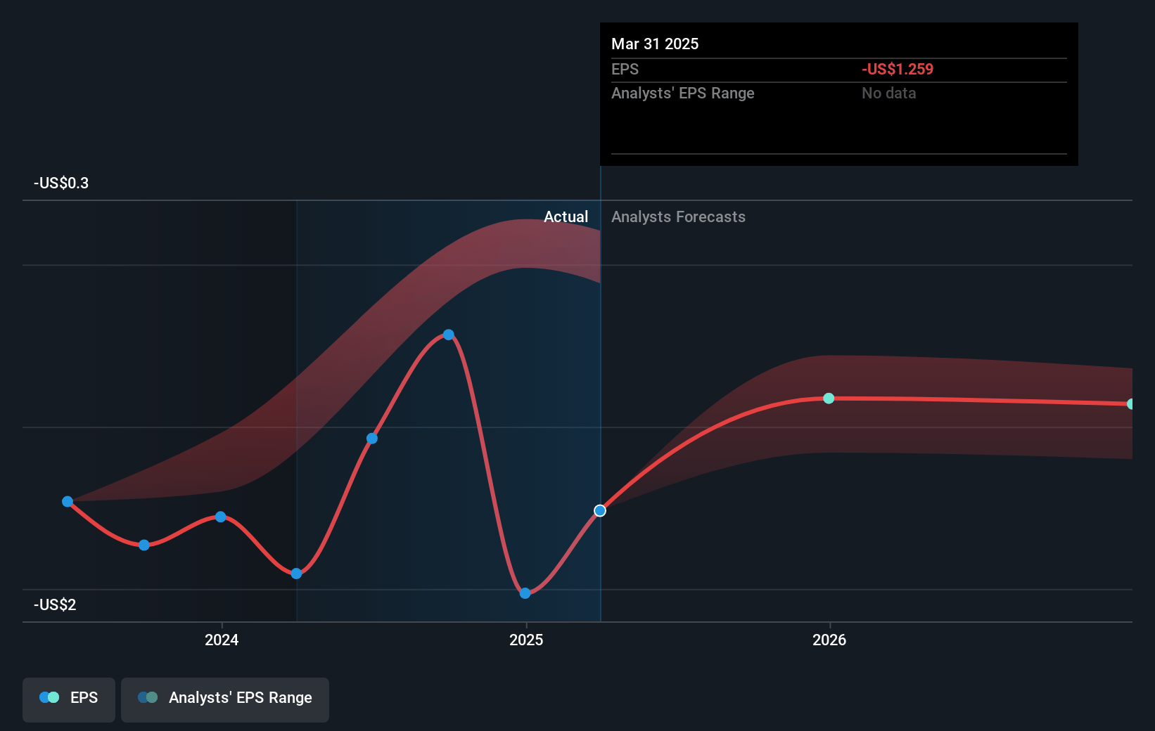 LivePerson Future Earnings Per Share Growth