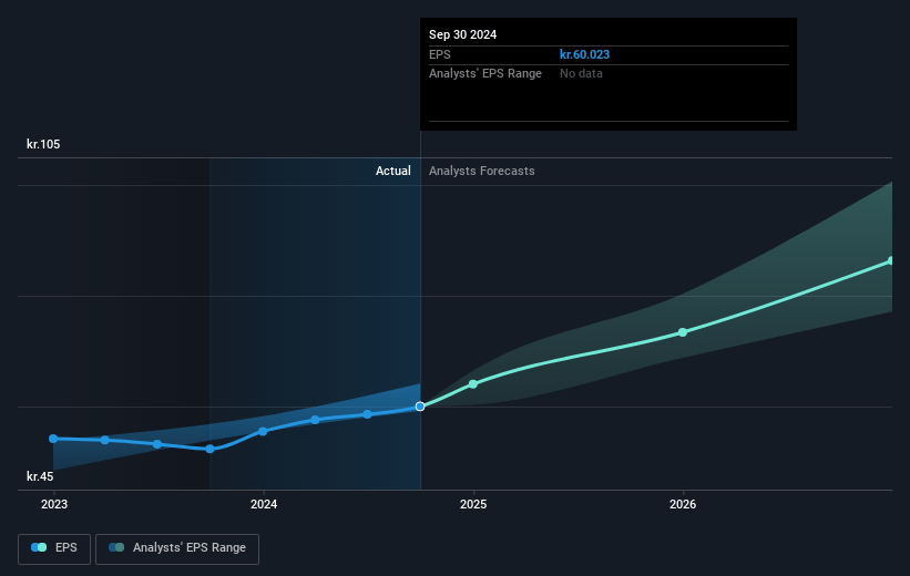 Pandora Future Earnings Per Share Growth