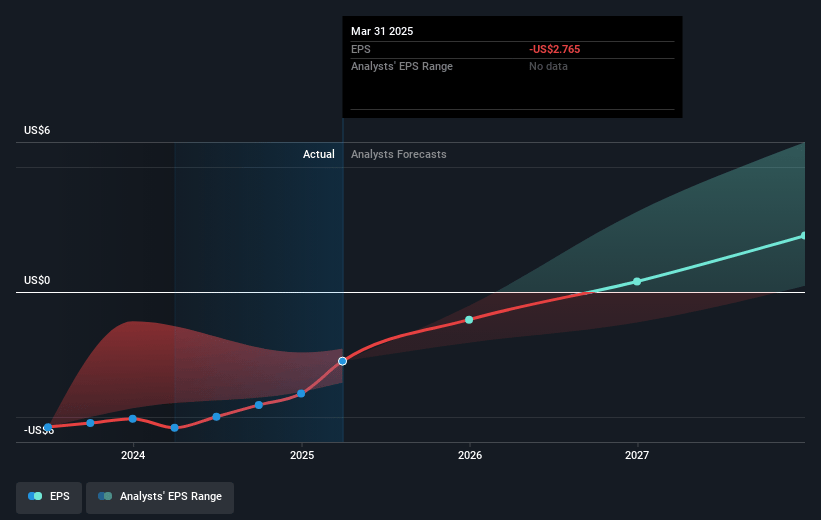 Travere Therapeutics Future Earnings Per Share Growth