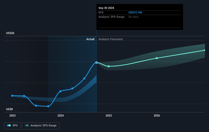 Travelers Companies Future Earnings Per Share Growth