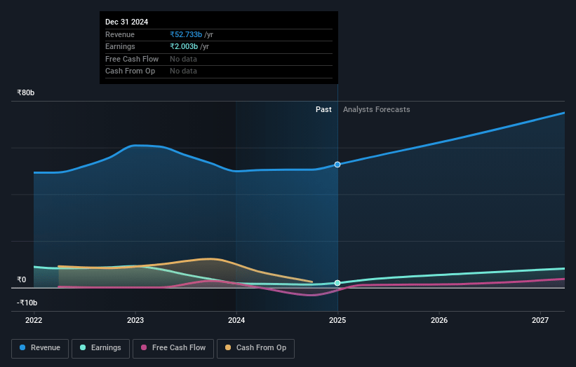 Laurus Labs Earnings and Revenue Growth