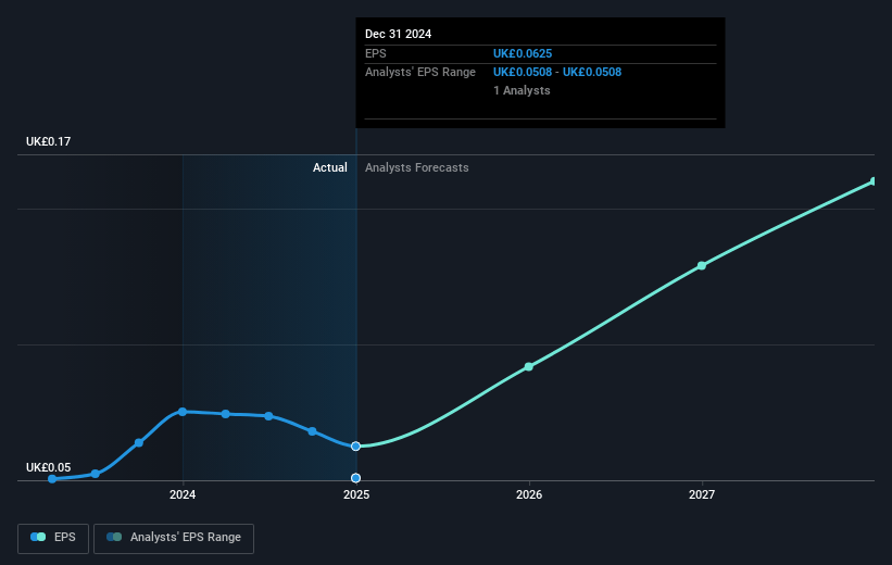 Senior Future Earnings Per Share Growth