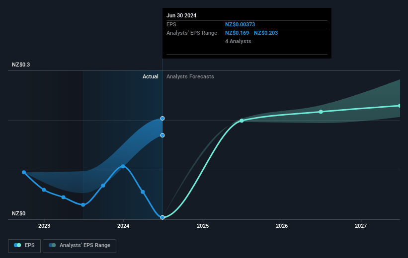 Auckland International Airport Future Earnings Per Share Growth